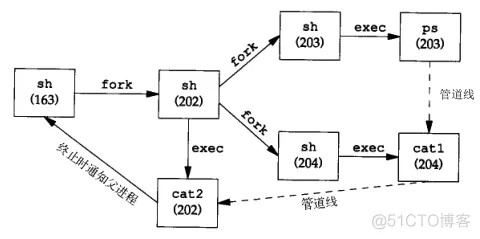 进程关系_数据结构_11
